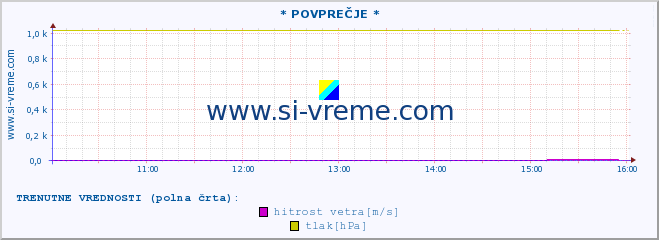 POVPREČJE :: * POVPREČJE * :: temperatura | vlaga | smer vetra | hitrost vetra | sunki vetra | tlak | padavine | temp. rosišča :: zadnji dan / 5 minut.