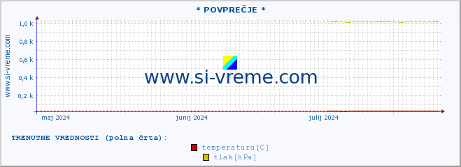 POVPREČJE :: * POVPREČJE * :: temperatura | vlaga | smer vetra | hitrost vetra | sunki vetra | tlak | padavine | temp. rosišča :: zadnje leto / en dan.