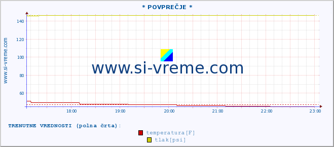 POVPREČJE :: * POVPREČJE * :: temperatura | vlaga | smer vetra | hitrost vetra | sunki vetra | tlak | padavine | temp. rosišča :: zadnji dan / 5 minut.