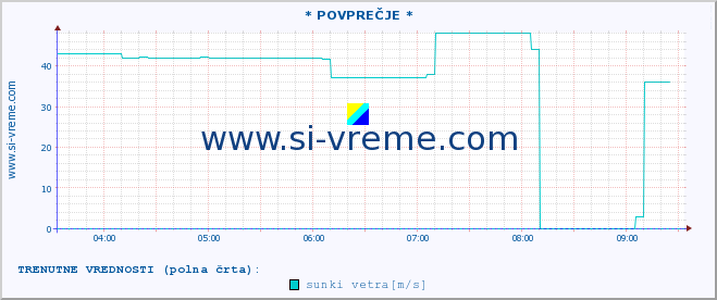 POVPREČJE :: * POVPREČJE * :: temperatura | vlaga | smer vetra | hitrost vetra | sunki vetra | tlak | padavine | temp. rosišča :: zadnji dan / 5 minut.