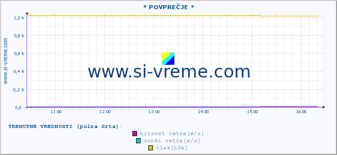 POVPREČJE :: * POVPREČJE * :: temperatura | vlaga | smer vetra | hitrost vetra | sunki vetra | tlak | padavine | temp. rosišča :: zadnji dan / 5 minut.