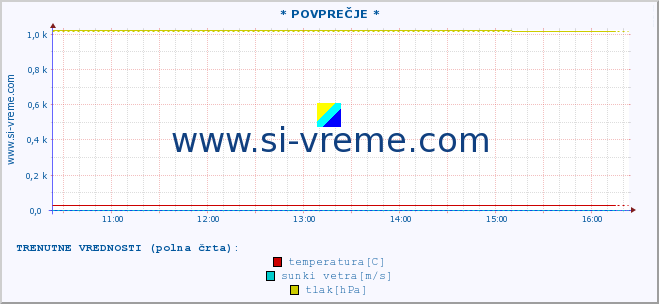 POVPREČJE :: * POVPREČJE * :: temperatura | vlaga | smer vetra | hitrost vetra | sunki vetra | tlak | padavine | temp. rosišča :: zadnji dan / 5 minut.