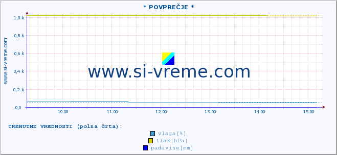 POVPREČJE :: * POVPREČJE * :: temperatura | vlaga | smer vetra | hitrost vetra | sunki vetra | tlak | padavine | temp. rosišča :: zadnji dan / 5 minut.