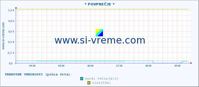 POVPREČJE :: * POVPREČJE * :: temperatura | vlaga | smer vetra | hitrost vetra | sunki vetra | tlak | padavine | temp. rosišča :: zadnji dan / 5 minut.