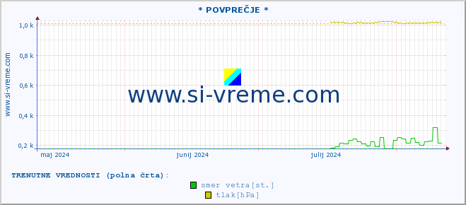 POVPREČJE :: * POVPREČJE * :: temperatura | vlaga | smer vetra | hitrost vetra | sunki vetra | tlak | padavine | temp. rosišča :: zadnje leto / en dan.