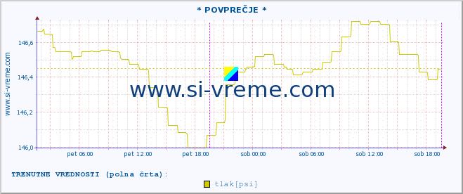 POVPREČJE :: * POVPREČJE * :: temperatura | vlaga | smer vetra | hitrost vetra | sunki vetra | tlak | padavine | temp. rosišča :: zadnji teden / 30 minut.