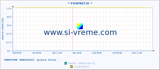 POVPREČJE :: * POVPREČJE * :: temperatura | vlaga | smer vetra | hitrost vetra | sunki vetra | tlak | padavine | temp. rosišča :: zadnji teden / 30 minut.