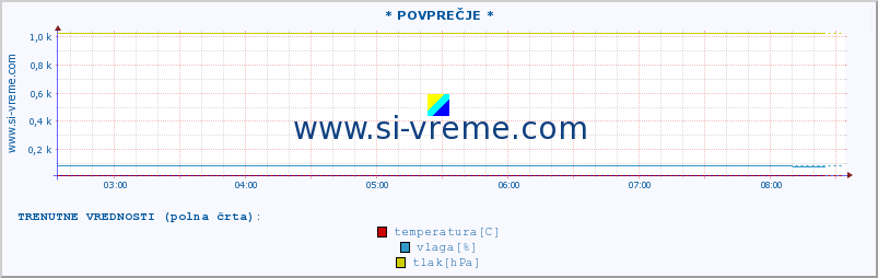 POVPREČJE :: * POVPREČJE * :: temperatura | vlaga | smer vetra | hitrost vetra | sunki vetra | tlak | padavine | temp. rosišča :: zadnji dan / 5 minut.