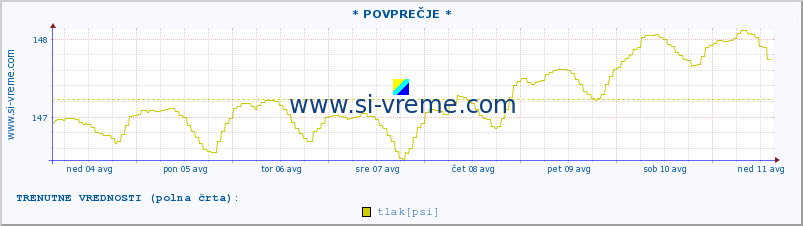 POVPREČJE :: * POVPREČJE * :: temperatura | vlaga | smer vetra | hitrost vetra | sunki vetra | tlak | padavine | temp. rosišča :: zadnji mesec / 2 uri.