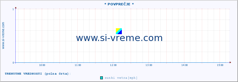 POVPREČJE :: * POVPREČJE * :: temperatura | vlaga | smer vetra | hitrost vetra | sunki vetra | tlak | padavine | temp. rosišča :: zadnji dan / 5 minut.