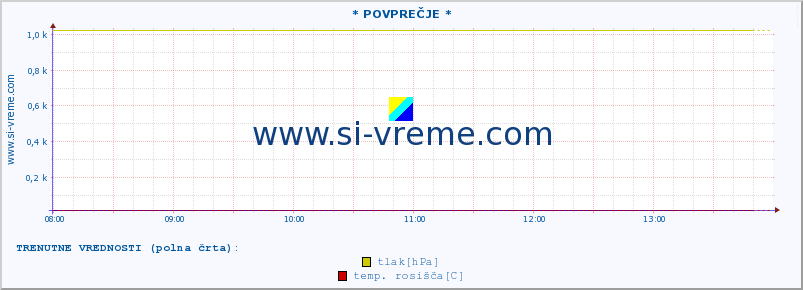 POVPREČJE :: * POVPREČJE * :: temperatura | vlaga | smer vetra | hitrost vetra | sunki vetra | tlak | padavine | temp. rosišča :: zadnji dan / 5 minut.