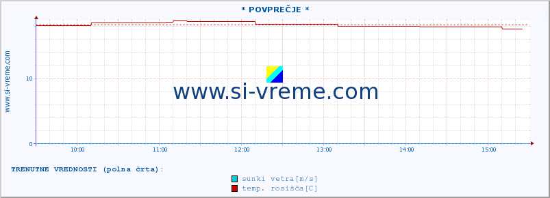 POVPREČJE :: * POVPREČJE * :: temperatura | vlaga | smer vetra | hitrost vetra | sunki vetra | tlak | padavine | temp. rosišča :: zadnji dan / 5 minut.