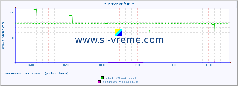 POVPREČJE :: * POVPREČJE * :: temperatura | vlaga | smer vetra | hitrost vetra | sunki vetra | tlak | padavine | temp. rosišča :: zadnji dan / 5 minut.