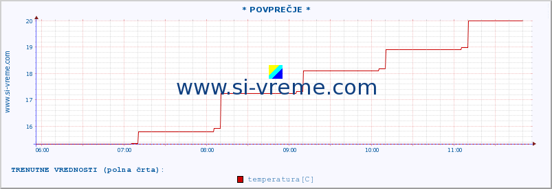 POVPREČJE :: * POVPREČJE * :: temperatura | vlaga | smer vetra | hitrost vetra | sunki vetra | tlak | padavine | temp. rosišča :: zadnji dan / 5 minut.