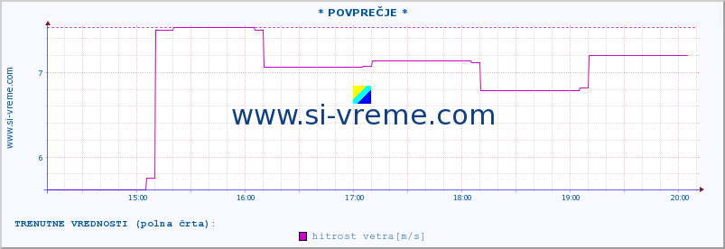 POVPREČJE :: * POVPREČJE * :: temperatura | vlaga | smer vetra | hitrost vetra | sunki vetra | tlak | padavine | temp. rosišča :: zadnji dan / 5 minut.