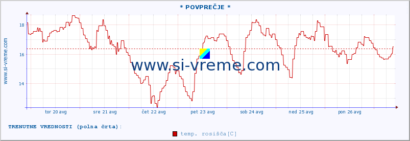 POVPREČJE :: * POVPREČJE * :: temperatura | vlaga | smer vetra | hitrost vetra | sunki vetra | tlak | padavine | temp. rosišča :: zadnji mesec / 2 uri.