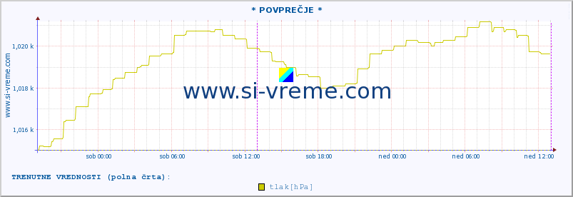 POVPREČJE :: * POVPREČJE * :: temperatura | vlaga | smer vetra | hitrost vetra | sunki vetra | tlak | padavine | temp. rosišča :: zadnji teden / 30 minut.