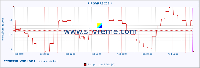 POVPREČJE :: * POVPREČJE * :: temperatura | vlaga | smer vetra | hitrost vetra | sunki vetra | tlak | padavine | temp. rosišča :: zadnji teden / 30 minut.