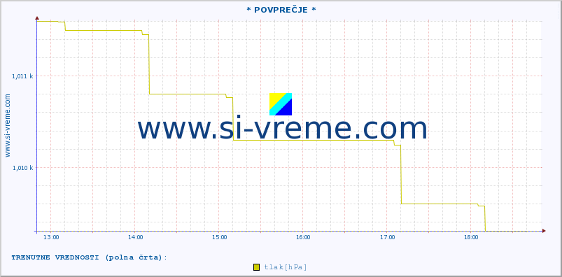 POVPREČJE :: * POVPREČJE * :: temperatura | vlaga | smer vetra | hitrost vetra | sunki vetra | tlak | padavine | temp. rosišča :: zadnji dan / 5 minut.