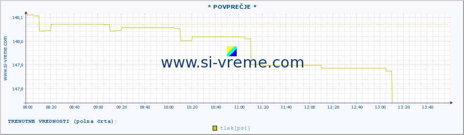 POVPREČJE :: * POVPREČJE * :: temperatura | vlaga | smer vetra | hitrost vetra | sunki vetra | tlak | padavine | temp. rosišča :: zadnji dan / 5 minut.