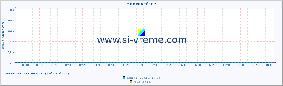 POVPREČJE :: * POVPREČJE * :: temperatura | vlaga | smer vetra | hitrost vetra | sunki vetra | tlak | padavine | temp. rosišča :: zadnji dan / 5 minut.