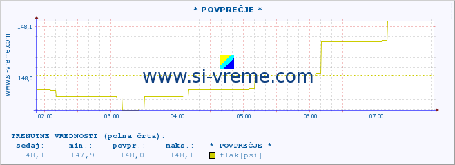 POVPREČJE :: * POVPREČJE * :: temperatura | vlaga | smer vetra | hitrost vetra | sunki vetra | tlak | padavine | temp. rosišča :: zadnji dan / 5 minut.