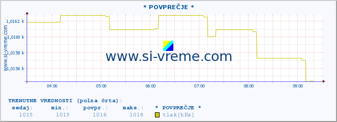 POVPREČJE :: * POVPREČJE * :: temperatura | vlaga | smer vetra | hitrost vetra | sunki vetra | tlak | padavine | temp. rosišča :: zadnji dan / 5 minut.