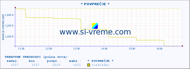 POVPREČJE :: * POVPREČJE * :: temperatura | vlaga | smer vetra | hitrost vetra | sunki vetra | tlak | padavine | temp. rosišča :: zadnji dan / 5 minut.