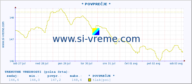 POVPREČJE :: * POVPREČJE * :: temperatura | vlaga | smer vetra | hitrost vetra | sunki vetra | tlak | padavine | temp. rosišča :: zadnji mesec / 2 uri.