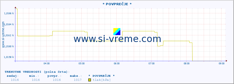 POVPREČJE :: * POVPREČJE * :: temperatura | vlaga | smer vetra | hitrost vetra | sunki vetra | tlak | padavine | temp. rosišča :: zadnji dan / 5 minut.