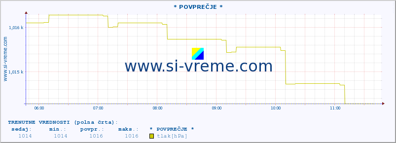 POVPREČJE :: * POVPREČJE * :: temperatura | vlaga | smer vetra | hitrost vetra | sunki vetra | tlak | padavine | temp. rosišča :: zadnji dan / 5 minut.