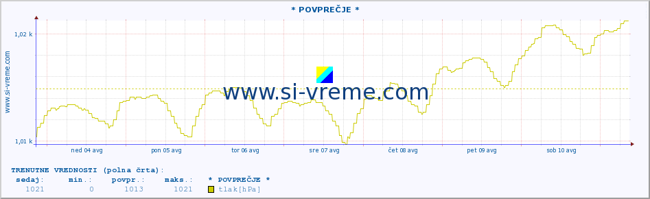 POVPREČJE :: * POVPREČJE * :: temperatura | vlaga | smer vetra | hitrost vetra | sunki vetra | tlak | padavine | temp. rosišča :: zadnji mesec / 2 uri.