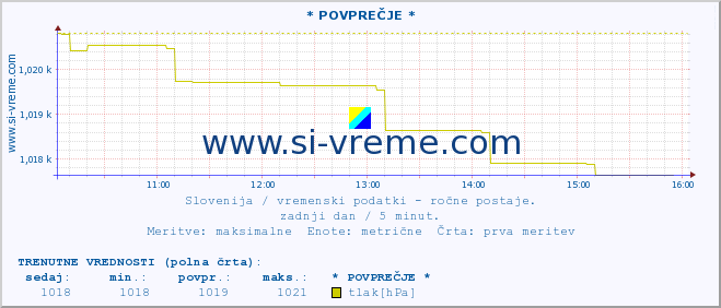 POVPREČJE :: * POVPREČJE * :: temperatura | vlaga | smer vetra | hitrost vetra | sunki vetra | tlak | padavine | temp. rosišča :: zadnji dan / 5 minut.