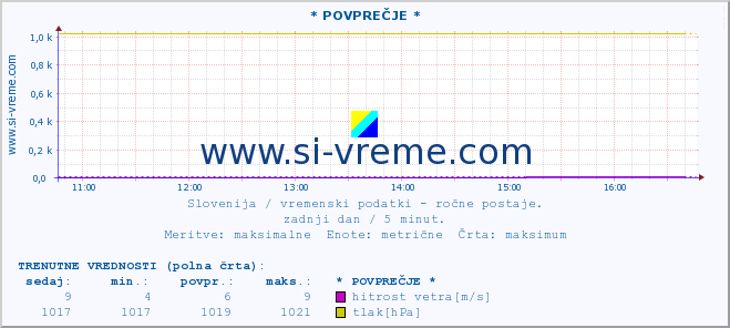 POVPREČJE :: * POVPREČJE * :: temperatura | vlaga | smer vetra | hitrost vetra | sunki vetra | tlak | padavine | temp. rosišča :: zadnji dan / 5 minut.