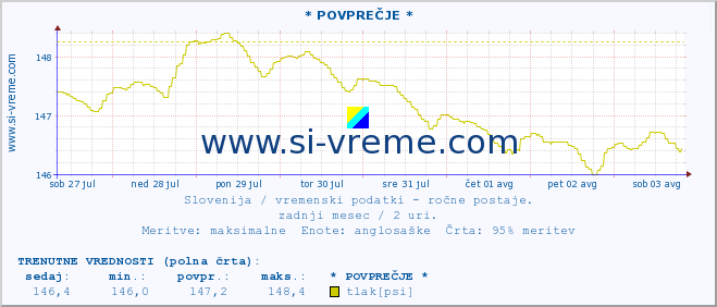 POVPREČJE :: * POVPREČJE * :: temperatura | vlaga | smer vetra | hitrost vetra | sunki vetra | tlak | padavine | temp. rosišča :: zadnji mesec / 2 uri.