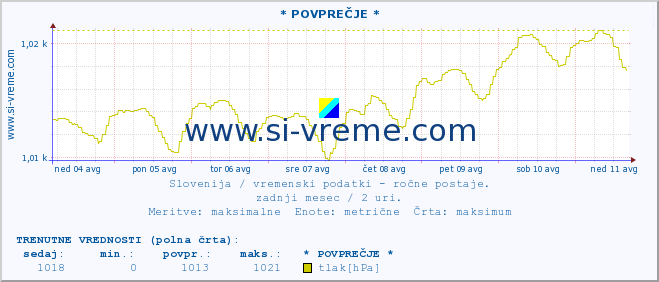 POVPREČJE :: * POVPREČJE * :: temperatura | vlaga | smer vetra | hitrost vetra | sunki vetra | tlak | padavine | temp. rosišča :: zadnji mesec / 2 uri.