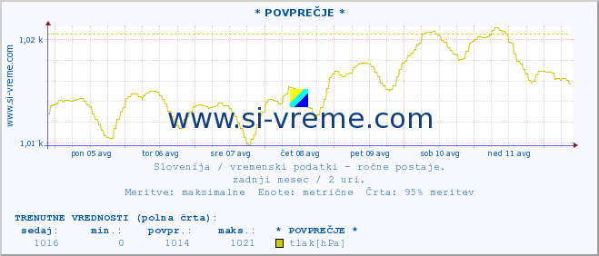 POVPREČJE :: * POVPREČJE * :: temperatura | vlaga | smer vetra | hitrost vetra | sunki vetra | tlak | padavine | temp. rosišča :: zadnji mesec / 2 uri.