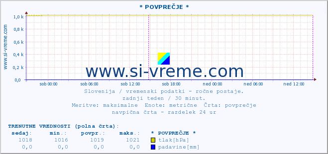 POVPREČJE :: * POVPREČJE * :: temperatura | vlaga | smer vetra | hitrost vetra | sunki vetra | tlak | padavine | temp. rosišča :: zadnji teden / 30 minut.