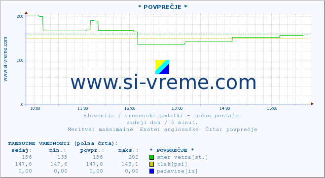 POVPREČJE :: * POVPREČJE * :: temperatura | vlaga | smer vetra | hitrost vetra | sunki vetra | tlak | padavine | temp. rosišča :: zadnji dan / 5 minut.