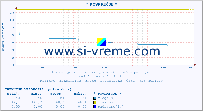 POVPREČJE :: * POVPREČJE * :: temperatura | vlaga | smer vetra | hitrost vetra | sunki vetra | tlak | padavine | temp. rosišča :: zadnji dan / 5 minut.