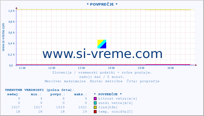 POVPREČJE :: * POVPREČJE * :: temperatura | vlaga | smer vetra | hitrost vetra | sunki vetra | tlak | padavine | temp. rosišča :: zadnji dan / 5 minut.