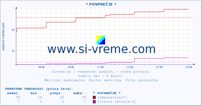 POVPREČJE :: * POVPREČJE * :: temperatura | vlaga | smer vetra | hitrost vetra | sunki vetra | tlak | padavine | temp. rosišča :: zadnji dan / 5 minut.