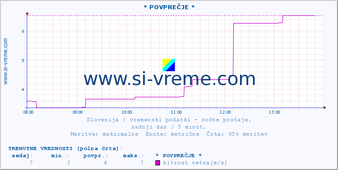 POVPREČJE :: * POVPREČJE * :: temperatura | vlaga | smer vetra | hitrost vetra | sunki vetra | tlak | padavine | temp. rosišča :: zadnji dan / 5 minut.