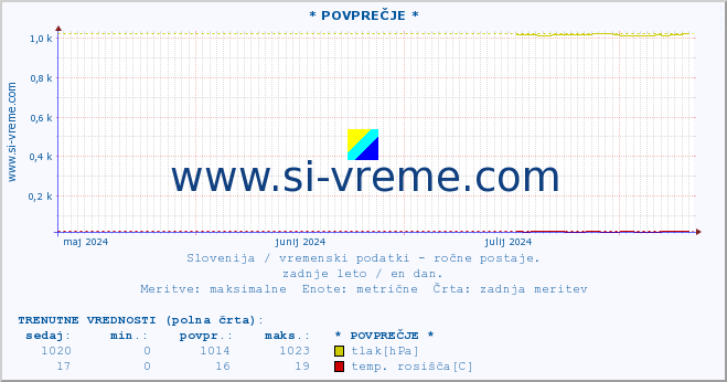 POVPREČJE :: * POVPREČJE * :: temperatura | vlaga | smer vetra | hitrost vetra | sunki vetra | tlak | padavine | temp. rosišča :: zadnje leto / en dan.