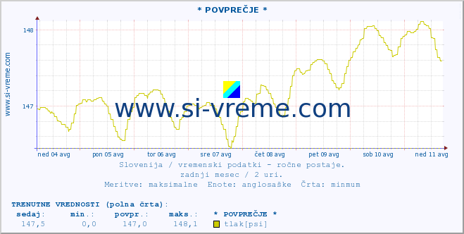 POVPREČJE :: * POVPREČJE * :: temperatura | vlaga | smer vetra | hitrost vetra | sunki vetra | tlak | padavine | temp. rosišča :: zadnji mesec / 2 uri.