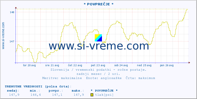 POVPREČJE :: * POVPREČJE * :: temperatura | vlaga | smer vetra | hitrost vetra | sunki vetra | tlak | padavine | temp. rosišča :: zadnji mesec / 2 uri.