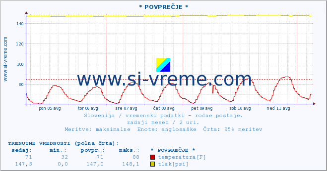 POVPREČJE :: * POVPREČJE * :: temperatura | vlaga | smer vetra | hitrost vetra | sunki vetra | tlak | padavine | temp. rosišča :: zadnji mesec / 2 uri.