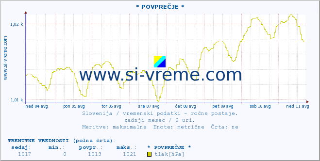 POVPREČJE :: * POVPREČJE * :: temperatura | vlaga | smer vetra | hitrost vetra | sunki vetra | tlak | padavine | temp. rosišča :: zadnji mesec / 2 uri.