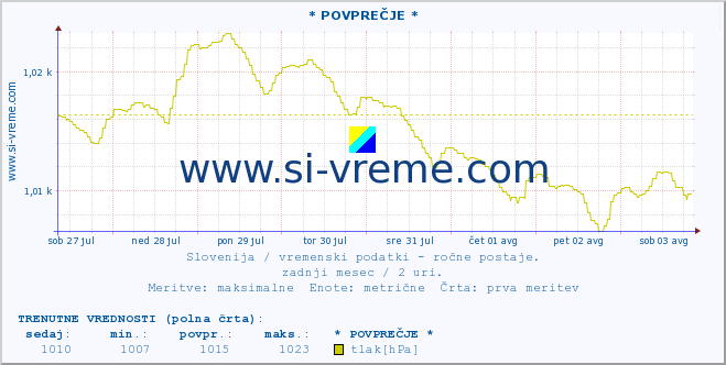 POVPREČJE :: * POVPREČJE * :: temperatura | vlaga | smer vetra | hitrost vetra | sunki vetra | tlak | padavine | temp. rosišča :: zadnji mesec / 2 uri.