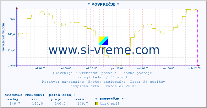 POVPREČJE :: * POVPREČJE * :: temperatura | vlaga | smer vetra | hitrost vetra | sunki vetra | tlak | padavine | temp. rosišča :: zadnji teden / 30 minut.